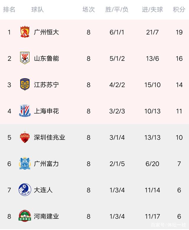 恒大主场击败申花，积分榜继续争冠