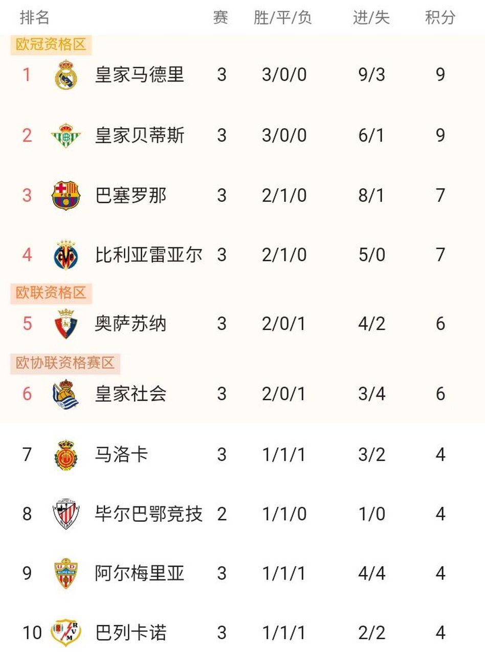 关于比利亚雷亚尔客场大捷，稳住积分榜前列位置的信息