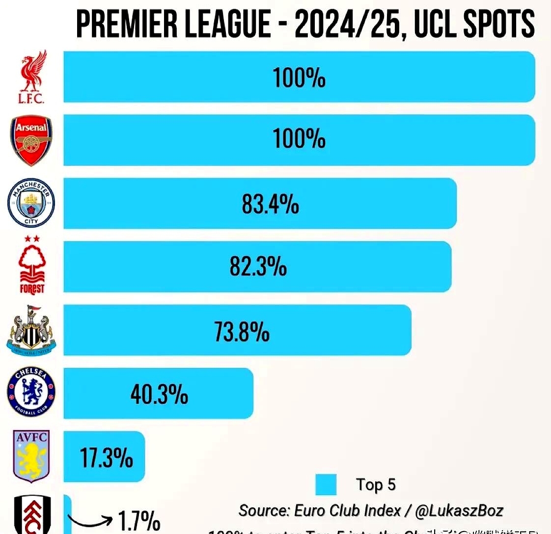PG Soft Gaming-利物浦闯入欧冠资格区，走势上扬